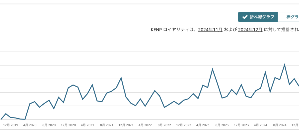 2019年10月からAmazon KDPでセルフ出版を始めて以来、ついに5年が経ちました。最初は全く右も左も分からない状態でスタートしましたが、試行錯誤を重ねた結果、今では画像のように着実に成果が上がり、安定したロイヤリティ