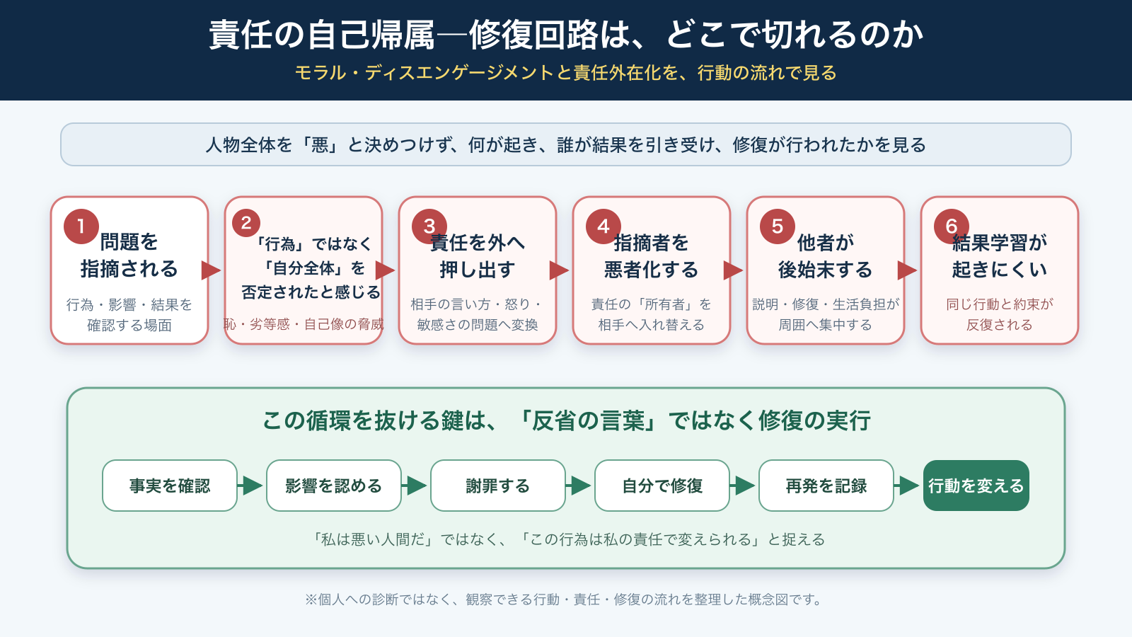 責任の自己帰属と修復回路が、問題の指摘、自己全体への脅威、責任外在化、悪者化、他者への後始末集中、結果学習の不足へ進む流れと、事実確認から行動変更へ向かう回復経路を示した図解