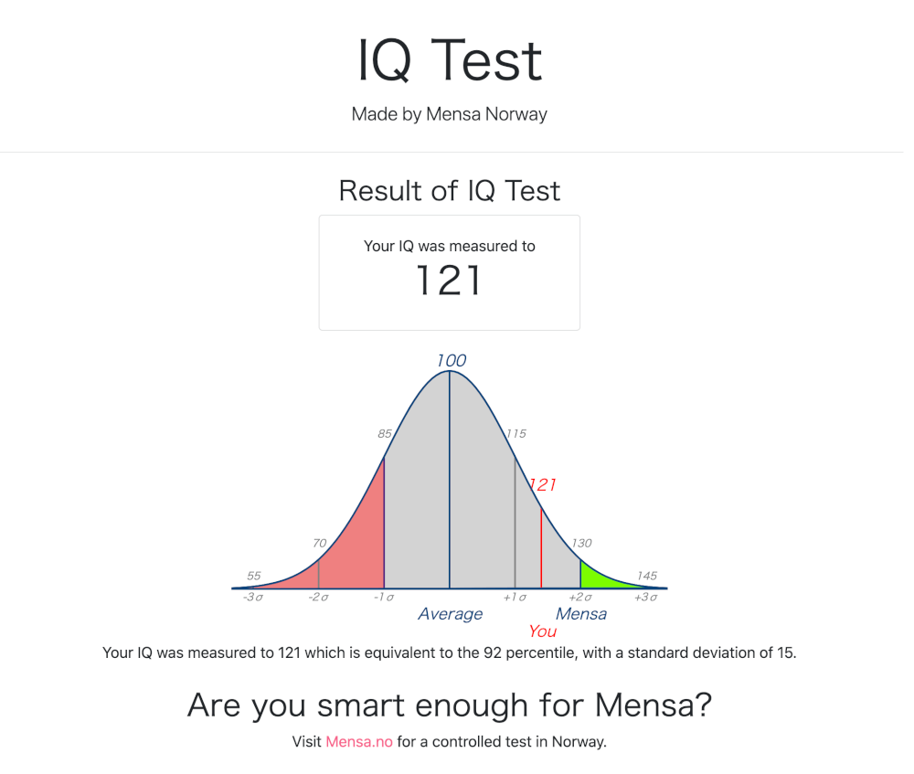 僕のｉｑ 知能指数 は１２７でした 東大生の平均ｉｑ 知能指数 は１２０と言われているので中卒にしては上出来だと思います 幸せの種 気づき