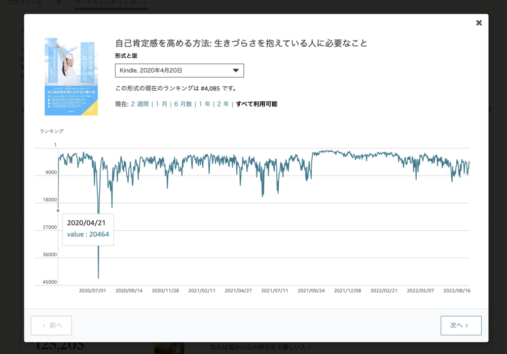 自己肯定感を高める方法（Kindle本）の過去のランキングレポート（全期間）