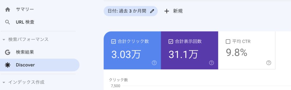 １、実際にGoogle砲に掲載された記事はどのくらいアクセスが増えたか？