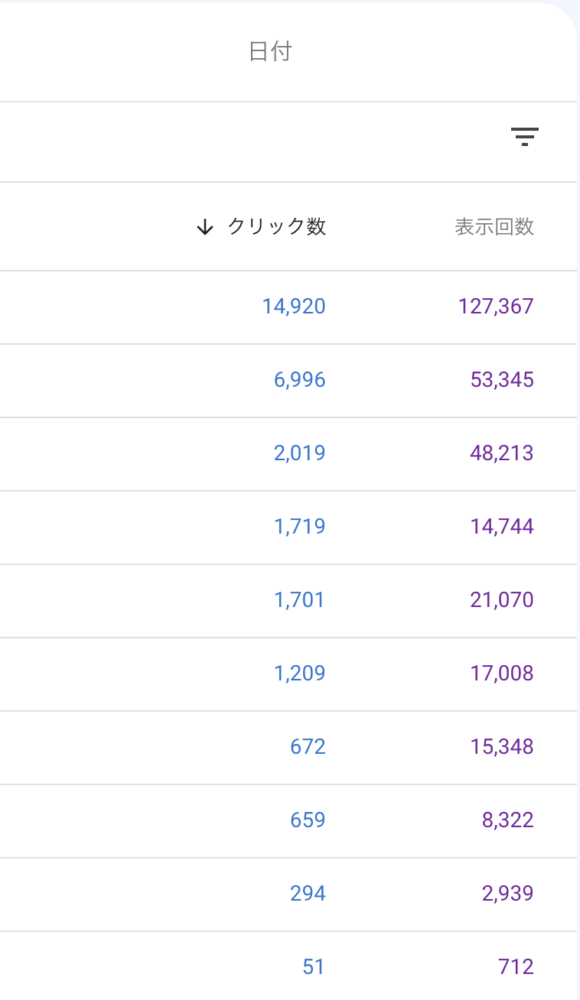 １、実際にGoogle砲に掲載された記事はどのくらいアクセスが増えたか？