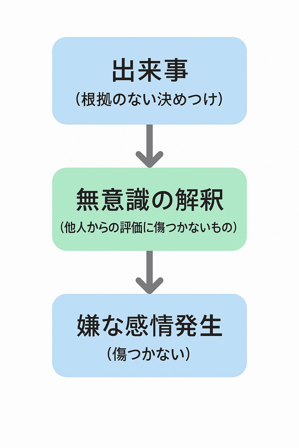 つまり「無意識の解釈」に「他人からの評価に傷つくもの」が入っているのです。出来事（根拠のない決めつけ）　→　無意識の解釈（他人からの評価に傷つくもの）　→　嫌な感情発生（傷つく